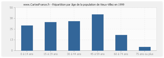 Répartition par âge de la population de Vieux-Villez en 1999