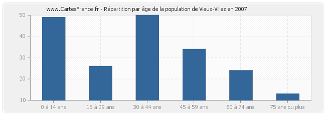 Répartition par âge de la population de Vieux-Villez en 2007