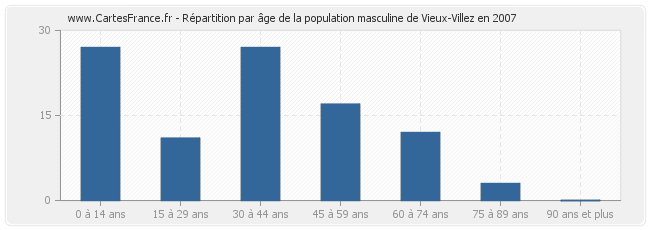 Répartition par âge de la population masculine de Vieux-Villez en 2007