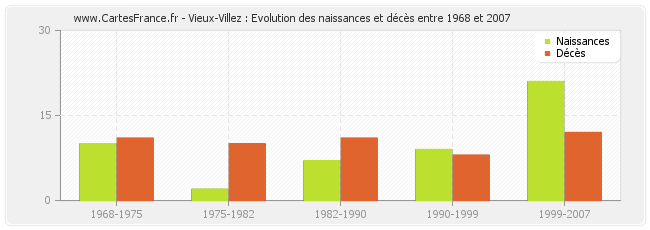 Vieux-Villez : Evolution des naissances et décès entre 1968 et 2007