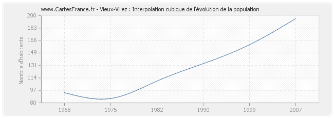 Vieux-Villez : Interpolation cubique de l'évolution de la population