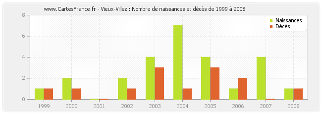 Vieux-Villez : Nombre de naissances et décès de 1999 à 2008