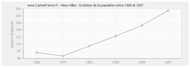 Population Vieux-Villez
