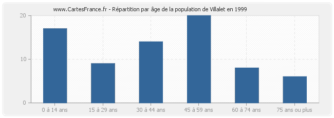 Répartition par âge de la population de Villalet en 1999