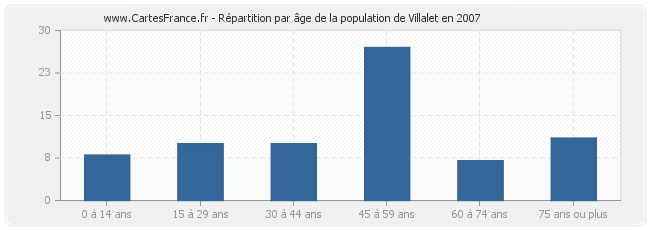 Répartition par âge de la population de Villalet en 2007
