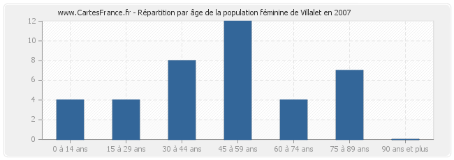 Répartition par âge de la population féminine de Villalet en 2007