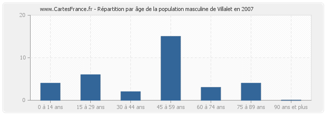 Répartition par âge de la population masculine de Villalet en 2007