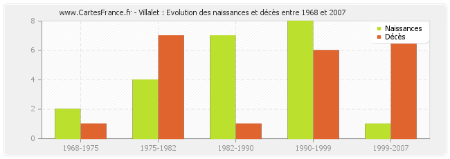 Villalet : Evolution des naissances et décès entre 1968 et 2007