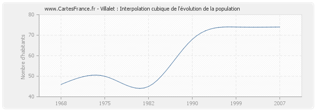 Villalet : Interpolation cubique de l'évolution de la population