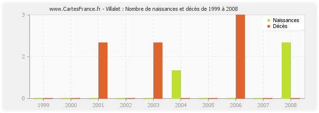 Villalet : Nombre de naissances et décès de 1999 à 2008