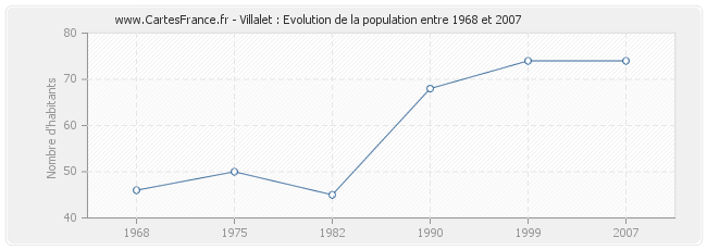 Population Villalet
