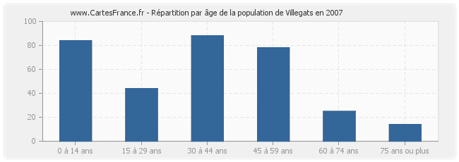 Répartition par âge de la population de Villegats en 2007