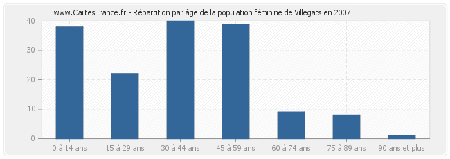 Répartition par âge de la population féminine de Villegats en 2007