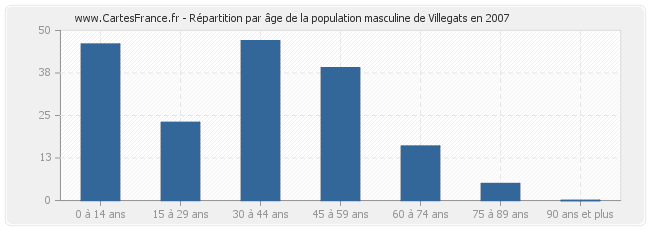 Répartition par âge de la population masculine de Villegats en 2007