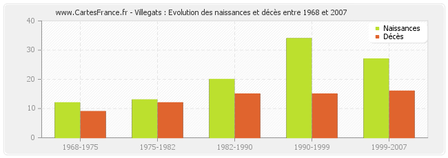 Villegats : Evolution des naissances et décès entre 1968 et 2007