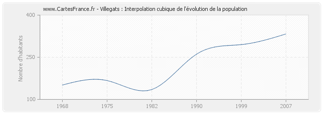 Villegats : Interpolation cubique de l'évolution de la population