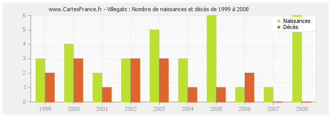 Villegats : Nombre de naissances et décès de 1999 à 2008
