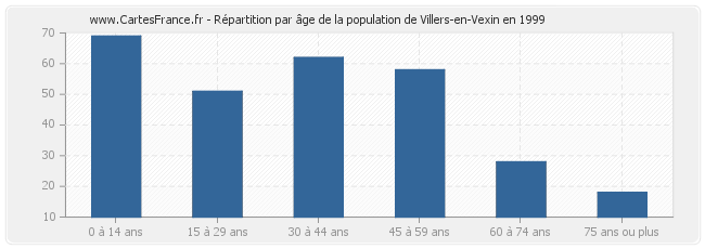 Répartition par âge de la population de Villers-en-Vexin en 1999