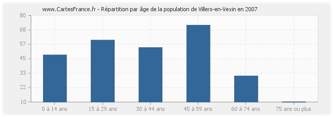 Répartition par âge de la population de Villers-en-Vexin en 2007