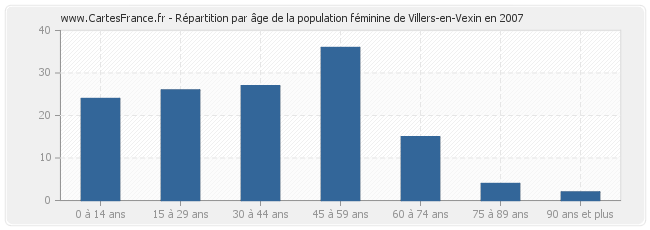 Répartition par âge de la population féminine de Villers-en-Vexin en 2007