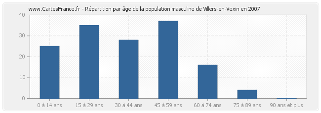 Répartition par âge de la population masculine de Villers-en-Vexin en 2007