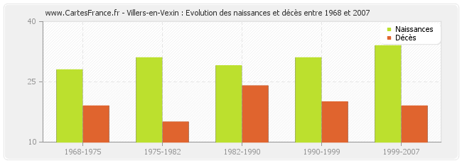Villers-en-Vexin : Evolution des naissances et décès entre 1968 et 2007