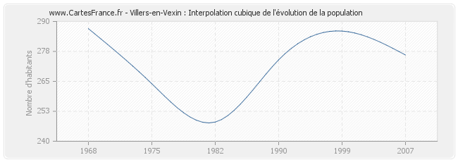 Villers-en-Vexin : Interpolation cubique de l'évolution de la population