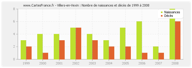 Villers-en-Vexin : Nombre de naissances et décès de 1999 à 2008