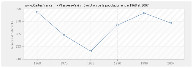 Population Villers-en-Vexin