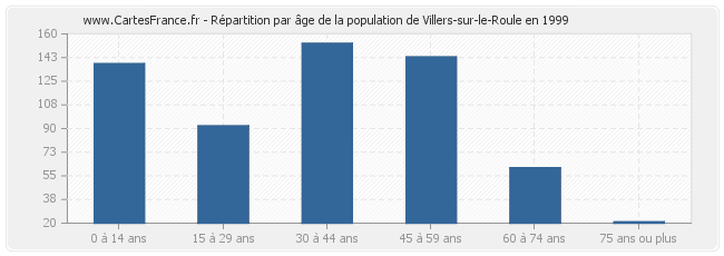 Répartition par âge de la population de Villers-sur-le-Roule en 1999