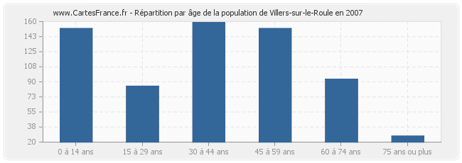 Répartition par âge de la population de Villers-sur-le-Roule en 2007