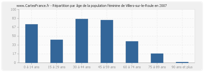 Répartition par âge de la population féminine de Villers-sur-le-Roule en 2007