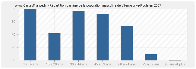 Répartition par âge de la population masculine de Villers-sur-le-Roule en 2007