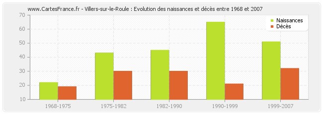 Villers-sur-le-Roule : Evolution des naissances et décès entre 1968 et 2007