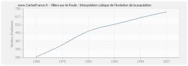 Villers-sur-le-Roule : Interpolation cubique de l'évolution de la population