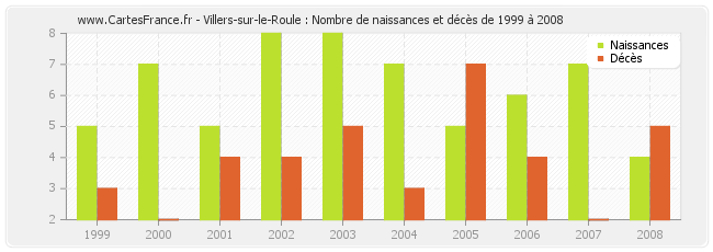 Villers-sur-le-Roule : Nombre de naissances et décès de 1999 à 2008