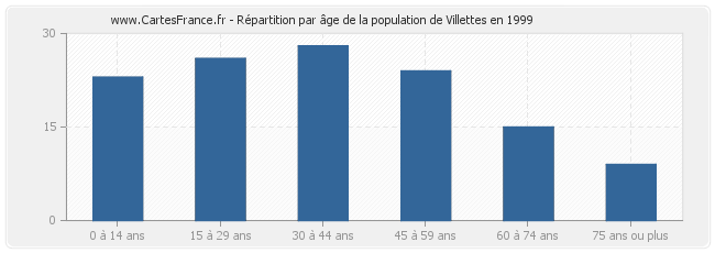 Répartition par âge de la population de Villettes en 1999