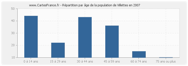 Répartition par âge de la population de Villettes en 2007