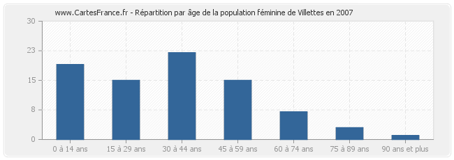 Répartition par âge de la population féminine de Villettes en 2007