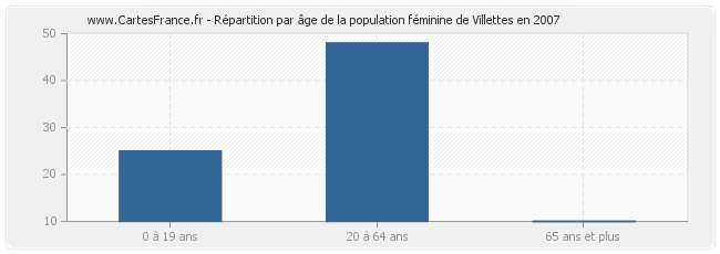Répartition par âge de la population féminine de Villettes en 2007