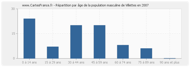 Répartition par âge de la population masculine de Villettes en 2007