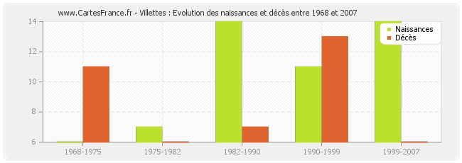 Villettes : Evolution des naissances et décès entre 1968 et 2007