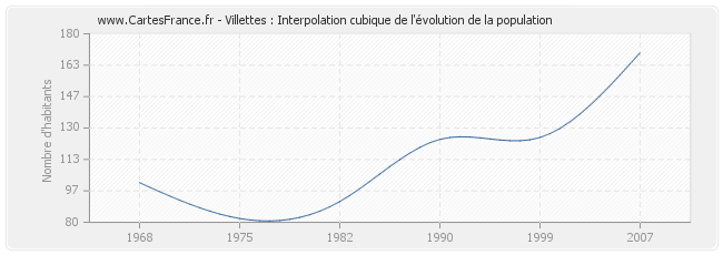 Villettes : Interpolation cubique de l'évolution de la population