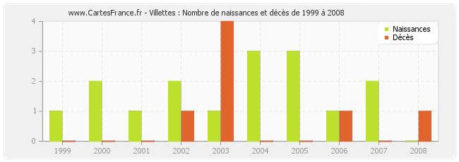 Villettes : Nombre de naissances et décès de 1999 à 2008