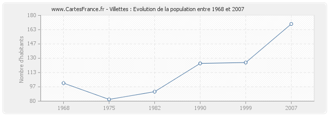 Population Villettes