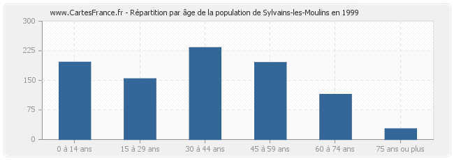 Répartition par âge de la population de Sylvains-les-Moulins en 1999