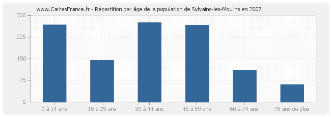 Répartition par âge de la population de Sylvains-les-Moulins en 2007