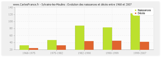 Sylvains-les-Moulins : Evolution des naissances et décès entre 1968 et 2007