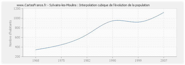 Sylvains-les-Moulins : Interpolation cubique de l'évolution de la population