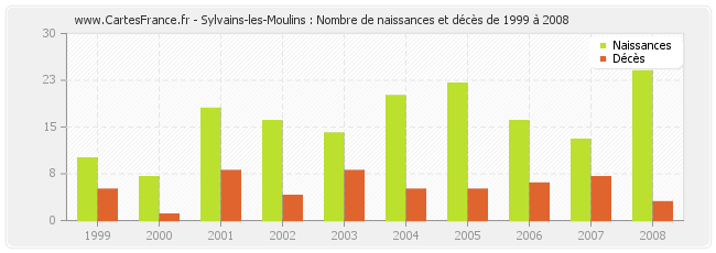 Sylvains-les-Moulins : Nombre de naissances et décès de 1999 à 2008